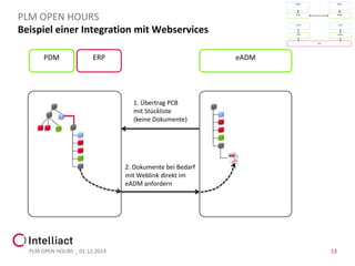 Beispiel einer Integration mit Webservices 
PLM OPEN HOURS _ 01.12.2014 
PLM OPEN HOURS 
13 
PDM 
eADM 
1. Übertrag PCB 
mit Stückliste 
(keine Dokumente) 
ERP 
2. Dokumente bei Bedarf 
mit Weblink direkt im 
eADManfordern  
