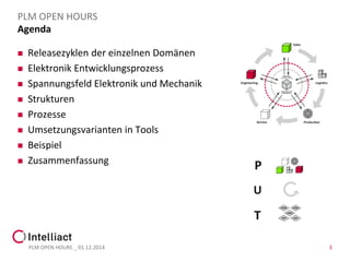 Agenda 
PLM OPEN HOURS 
Releasezyklender einzelnen Domänen 
Elektronik Entwicklungsprozess 
Spannungsfeld Elektronik und Mechanik 
Strukturen 
Prozesse 
Umsetzungsvarianten in Tools 
Beispiel 
Zusammenfassung 
PLM OPEN HOURS _ 01.12.2014 3 
 