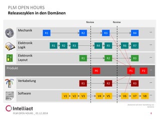 Releasezyklenin den Domänen 
PLM OPEN HOURS _ 01.12.2014 
Software 
Verkabelung 
Produkt 
Elektronik 
Layout 
Elektronik 
Logik 
Mechanik 
R1 
R2 
R3 
R1 
R2 
R3 
R1 
R2 
R3 
R1 
R2 
R3 
V1 
V2 
V3 
R4 
R4 
R5 
R6 
R7 
V4 
V5 
V6 
V7 
V8 
… 
… 
… 
… 
… 
… 
Review 
Review 
P1 
P2 
[basierend auf einer Darstellung von Siemens] 
P0 
PLM OPEN HOURS 
4 
 
