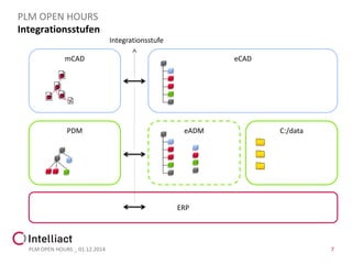 Integrationsstufen 
PLM OPEN HOURS 
PLM OPEN HOURS _ 01.12.2014 
PDM 
mCAD 
eCAD 
eADM 
C:/data 
ERP 
Integrationsstufe 
7 
 