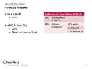 Hardware Produkte
 nVidia GRID
 vGPU
 AMD Radeon Sky
 vGPU
 Aktuell mit Fokus auf GaaS
PLM OPEN HOURS _ 16.02.2015 15
PLM OPEN HOURS
Grafikkarten Verkäufe (Stand Q2 2014)
68% Grafikfunktion
in der CPU
32% Diskrete
Grafikkarten
62% nVidia
37.9% AMD
0.1% Matrox, S3
 