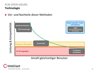 Mässig für 3D geeignet
Für 3D ungeeignet
Bedarf spezieller Treiber
und Software
Technologie
 Vor- und Nachteile dieser Methoden
PLM OPEN HOURS _ 16.02.2015 6
PLM OPEN HOURS
Leistung&Kompatibilität
Anzahl gleichzeitiger Benutzer
Dedizierte Maschine
GPU Passthrough
Shared GPU
In Software
virtualisiert
vGPU
HW-gestützte Virtualisierung
der Grafikkarte
 