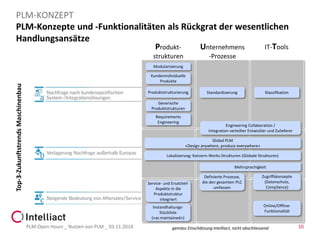 PLM-Konzepte und -Funktionalitäten als Rückgrat der wesentlichen Handlungsansätze 
PLM-Open Hours _ Nutzen von PLM _ 03.11.2014 10 
PLM-KONZEPT 
Top-3-Zukunftstrends Maschinenbau 
Engineering Collaboration/ 
Integration verteilter Entwickler und Zulieferer 
Mehrsprachigkeit 
Zugriffskonzepte (Datenschutz, Compliance) 
Definierte Prozesse, die den gesamten PLC umfassen 
Online/Offline- Funktionalität 
Unternehmens-Prozesse 
IT-Tools 
Produkt- strukturen 
Modularisierung 
Kundenindividuelle Produkte 
Produktstrukturierung 
Generische Produktstrukturen 
Klassifikation 
RequirementsEngineering 
Global PLM 
«Design anywhere, produceeverywhere» 
Service-und Ersatzteil- Aspekte in die Produktstruktur integriert 
Lokalisierung: Konzern-Werks-Strukturen (Globale Strukturen) 
Instandhaltungs- Stückliste(«asmaintained») 
Standardisierung 
gemäss Einschätzung Intelliact, nicht abschliessend  