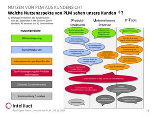 Welche Nutzenaspekte von PLM sehen unsere Kunden 1)? 
PLM-Open Hours _ Nutzen von PLM _ 03.11.2014 11 
NUTZEN VON PLM AUS KUNDENSICHT 
Bessere Produktqualitätinfolge höhererWiederverwendungsrate 
Schneller & zentralerZugriff auf alle Produktdaten 
Digitales Prototyping 
24/7-Technisches 
Informationssystem 
Aktuelle Datendank klar definierterWorkflows 
«Single Point ofTruth» 
Nachvollziehbare Auslieferungszustände 
Arbeiten anmehreren Standorten 
Der User findet die korrekte Version… 
Mehrfachverwendbar- keitvon Zeichnungen 
Rückverfolgbarkeit von Änderungen 
Zentrale Verwaltung undVisualisierung allerproduktrelevanten Daten 
…vom ersten Strich im CAD… bis hin zum Ersatzteilkatalog 
Reduktion nichtwertschöpfenderTätigkeiten und Entwicklungszeiten 
Auseinandersetzung mit Produktstrukturen und Lebenszyklus 
Zugriff auf Daten über Websites (App) 
GlobaleZusammenarbeit – durchgängige Schnittstellen 
Transparenz über die Produktstände 
Kostenanalyse 
1)Umfrage im Rahmen des Kundenevents vom 18. September in der Giesserei Zürich Oerlikon; 30 Vertreter aus 22 Unternehmen 
Nutzenbereiche 
Unternehmens-Prozesse 
IT-Tools 
Produkt- strukturen 
Effizienzsteigerung 
Rückverfolgbarkeit 
Informations-Access-Point für alle 
Qualitätssteigerung der Produkteund Prozesse 
(Globale) Zusammenarbeit 
Kostensenkung / -analyse  
