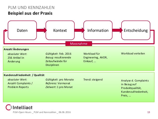 Plm Open Hours Plm Und Kennzahlen
