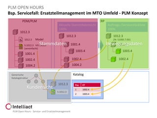 PLM OPEN HOURS
Bsp. Servicefall: Ersatzteilmanagement im MTO Umfeld - PLM Konzept
PDM/PLM

ERP
Aktuelle Stammdatensicht
150%

1012.3

1012.3
1012.3

1012.3

Model

ZN: S1000.7.001

Stammdaten

S:1012.3 VIS Model
(vereinfacht)

Bewegungsdaten
1001.4

1001.4
1003.4

1001.4
1002.4

1002.4

1004.2

1004.2

1012.3
S:1012.3

PLM Open Hours - Service- und Ersatzteilmanagement

1003.4
1002.4

Katalog

Generische
Katalogstruktur

Kundensicht

Auftrags-/Servicestückliste
100%

Pos

ET

1

1002.4

2

1003.4

 