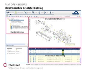 PLM OPEN HOURS
Elektronischer Ersatzteilkatalog

Ersatzteil identifizieren

Kundenstruktur

Webshop zu Bestellung

Quelle: http://www.docware.de/demos.php?stamp=f2dfbe097af9d8e111e942d1e57653d8

PLM Open Hours - Service- und Ersatzteilmanagement

 