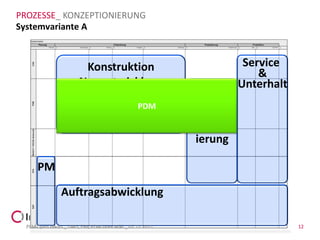 PROZESSE_ KONZEPTIONIERUNG
Systemvariante A



                         Konstruktion                                 Service
                                                                         &
                        Neuentwicklung                               Unterhalt
                                                PDM

                                                          Projekt-
                                                           ierung

      PM

                Auftragsabwicklung

  PLM Open Hours _ DMS, ERP, PDM oder Wiki _ 07.12.2011                          12
 