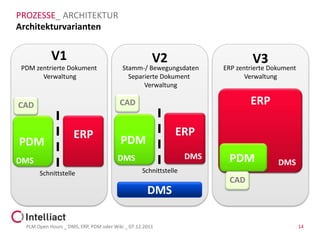 PROZESSE_ ARCHITEKTUR
Architekturvarianten


            V1                                        V2                         V3
 PDM zentrierte Dokument                  Stamm-/ Bewegungsdaten        ERP zentrierte Dokument
       Verwaltung                           Separierte Dokument                Verwaltung
                                                 Verwaltung

CAD                                      CAD                                    ERP

                     ERP                                      ERP
PDM                                      PDM
DMS                                     DMS                       DMS    PDM             DMS
       Schnittstelle                              Schnittstelle
                                                                          CAD
                                                    DMS

  PLM Open Hours _ DMS, ERP, PDM oder Wiki _ 07.12.2011                                           14
 