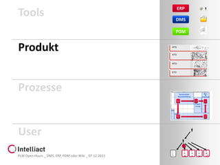 ERP
Tools                                                     DMS

                                                          PDM


Produkt                                                 MTS


                                                        ATO



                                                        MTO



                                                        ETO




Prozesse


User
                                                                ?

                                                                C   E   P   D
                                                                R   R   D   M
PLM Open Hours _ DMS, ERP, PDM oder Wiki _ 07.12.2011           M   P   M   6
                                                                            S
 