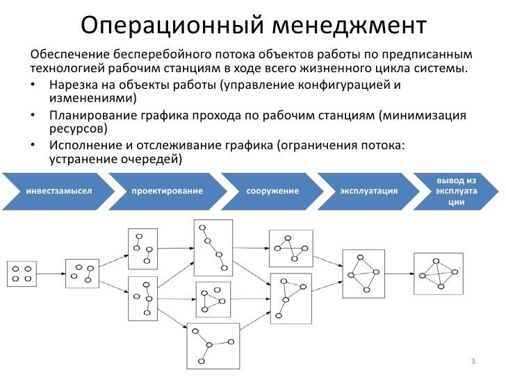 Принципы управления жизненным циклом. Принципы управления жизненным циклом