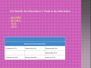 Q.5-Identify the Dobereiners’s Triads in the table below:
(a) 1,2&3.
(b) 1 & 3.
(c) 3.
(d) 2.
Elements and their Atomic Mass
1. Lithium (Li) 7.0 Sodium (Na) 23.0 Potassium (K) 39.0
2. Nitrogen (N) 14.0 Calcium (Ca) 40.0 Barium (Ba) 137.0
3. Chlorine (Cl) 35.0 Bromine (Br) 80.0 Iodine (I) 127.0
 