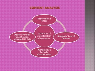 CONTENT ANALYSIS
Attempts of
classification
of elements:
Dobereiners’s
Triads
Newlands’ Law of
Octaves:
Mendeleev's
Periodic
Classification
Modern Periodic
Classification-
accepted till date
 