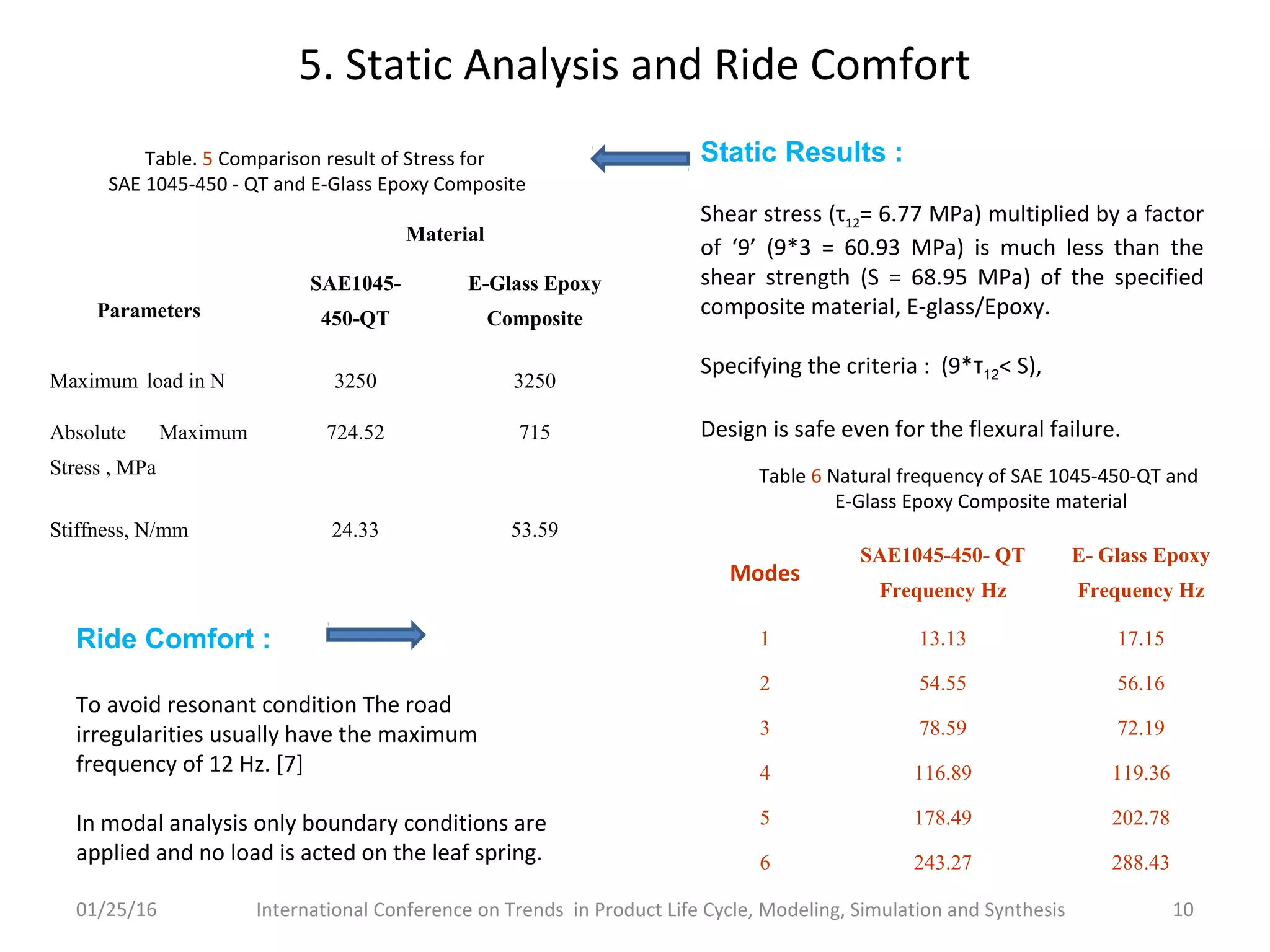 5. Static Analysis and Ride Comfort
Parameters
Material
SAE1045-
450-QT
E-Glass Epoxy
Composite
Maximum load in N 3250 3250
Absolute Maximum
Stress , MPa
724.52 715
Stiffness, N/mm 24.33 53.59
01/25/16 International Conference on Trends in Product Life Cycle, Modeling, Simulation and Synthesis 10
Table. 5 Comparison result of Stress for
SAE 1045-450 - QT and E-Glass Epoxy Composite
Modes
SAE1045-450- QT
Frequency Hz
E- Glass Epoxy
Frequency Hz
1 13.13 17.15
2 54.55 56.16
3 78.59 72.19
4 116.89 119.36
5 178.49 202.78
6 243.27 288.43
Table 6 Natural frequency of SAE 1045-450-QT and
E-Glass Epoxy Composite material
Static Results :
Shear stress (τ12= 6.77 MPa) multiplied by a factor
of ‘9’ (9*3 = 60.93 MPa) is much less than the
shear strength (S = 68.95 MPa) of the specified
composite material, E-glass/Epoxy.
Specifying the criteria : (9*τ12< S),
Design is safe even for the flexural failure.
Ride Comfort :
To avoid resonant condition The road
irregularities usually have the maximum
frequency of 12 Hz. [7]
In modal analysis only boundary conditions are
applied and no load is acted on the leaf spring.
 