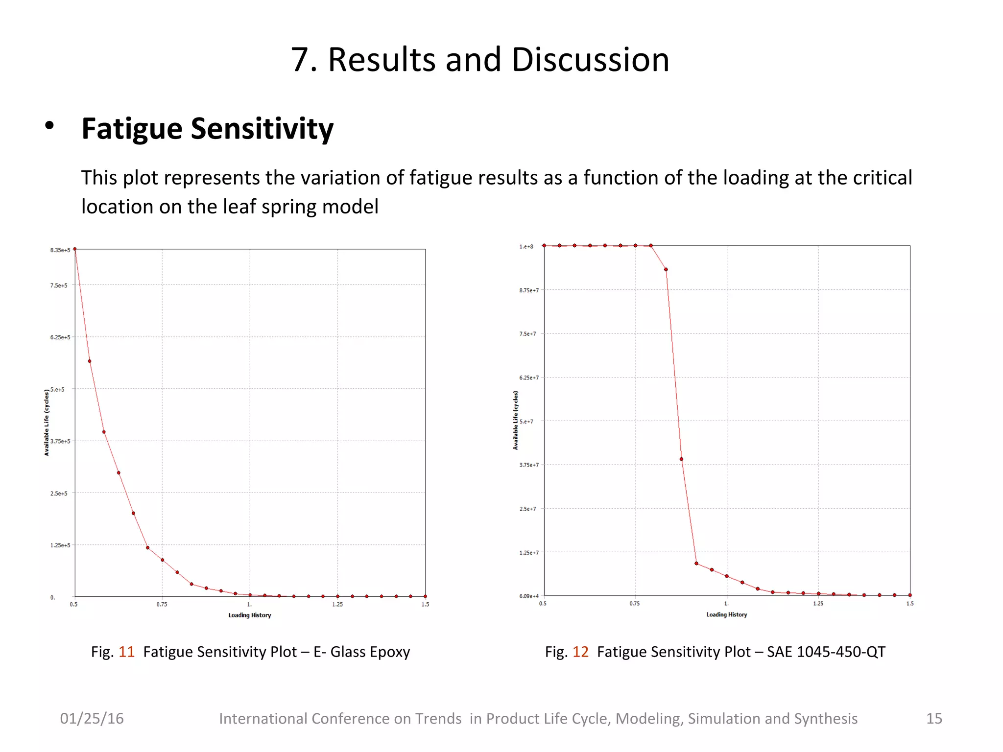 7. Results and Discussion
• Fatigue Sensitivity
This plot represents the variation of fatigue results as a function of the loading at the critical
location on the leaf spring model
01/25/16 International Conference on Trends in Product Life Cycle, Modeling, Simulation and Synthesis 15
Fig. 11 Fatigue Sensitivity Plot – E- Glass Epoxy Fig. 12 Fatigue Sensitivity Plot – SAE 1045-450-QT
 