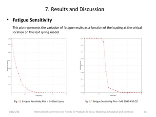 7. Results and Discussion
• Fatigue Sensitivity
This plot represents the variation of fatigue results as a function of the loading at the critical
location on the leaf spring model
01/25/16 International Conference on Trends in Product Life Cycle, Modeling, Simulation and Synthesis 15
Fig. 11 Fatigue Sensitivity Plot – E- Glass Epoxy Fig. 12 Fatigue Sensitivity Plot – SAE 1045-450-QT
 