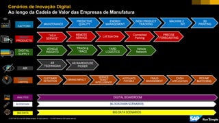 13For SAP Internal an SAP partner use only© 2017 SAP SE or an SAP affiliate company. All rights reserved. ǀ
Machine
Learning
Connected
Parking
REMOTE
SERVICE
TRACK &
TRACE
PREDICTIVE
MAINTENANCE
YARD
LOGISTICS
3D
PRINTING
“AS A
SERVICE”
PREDICTIVE
QUALITY
ENERGY
MANAGEMENT
SMART
PRODUCTS
DIGITAL BOARDROOM
BLOCKCHAIN SCENARIOS
BIG DATA SCENARIOS
Cenários de Inovação Digital
Ao longo da Cadeia de Valor das Empresas de Manufatura
AR
TECHNICIAN
AR WAREHOUSE
PICKER
DIGITAL
SUPPLY
SMART
FACTORY
Lot Size One
PRECISE
FORECASTING
INDIV.PRODUCT
TRACKING
MACHINE 2
MACHINE INT.
VEHICLE
INSIGHTS
AR
ANALYTICS
BLOCKCHAIN
BIG DATA
RESUME
MATCHING
CASH
APPLICATION
CUSTOMER
RETENTION
BRAND IMPACT
ACCOUNTS
PAYABLE
SERVICE
TICKET
INTELLIGENCE
FRAUD
MANAGEMENT
Vehicle
Network
 