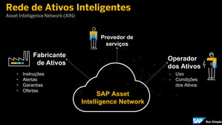 Rede de Ativos Inteligentes
Asset Intelligence Network (AIN)
Fabricante
de Ativos
Provedor de
serviços
Operador
dos Ativos
• Instruções
• Alertas
• Garantias
• Ofertas
• Uso
• Condições
dos Ativos
SAP Asset
Intelligence Network
 