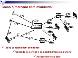 Como o mercado está evoluindo...
 Todos se relacionam com todos
 Conceito de serviço e compartilhamento mais forte
 Acesso direto ao bem
 
