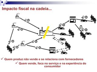 Impacto fiscal na cadeia...
 Quem produz não vende e se relaciona com fornecedores
 Quem vende, foca no serviço e na experiência do
consumidor
 