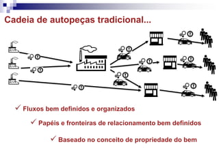 Cadeia de autopeças tradicional...
 Fluxos bem definidos e organizados
 Papéis e fronteiras de relacionamento bem definidos
 Baseado no conceito de propriedade do bem
 