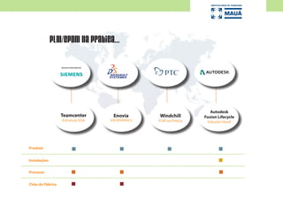 PLM/cPDm na Prática...
Teamcenter
Estrutura SOA
Enovia
3DEXPERIENCE
Windchill
PLM na Prática
Autodesk
Fusion Lifecycle
Solução‘cloud’
Produto
Instalações
Processo
Chão de Fábrica
 