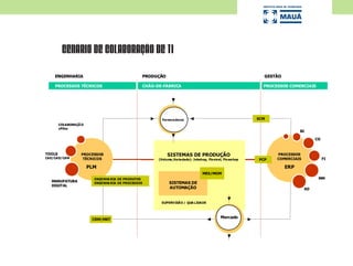 CENÁRIO DE COLABORAÇÃO DE TI
-PROCESSOS
TÉCNICOS
SISTEMAS DE PRODUÇÃO
(Volume,Variedade): Jobshop, Flexível, Flowshop
Fornecedores
PROCESSOS
TÉCNICOS
PROCESSOS
COMERCIAIS
Mercado
ERPPLM
MM
SD
CO
FI
BI
MANUFATURA
DIGITAL
COLABORAÇÃ O
cPDm
TOOLS
CAE/CAD/CAM
PCP
CRM/MKT
SCM
SISTEMAS DE
AUTOMAÇÃO
SUPERVISÃO / QUA LIDADE
ENGENHA RIA DE PRODUTOS
ENGENHA RIA DE PROCESSOS
ENGENHARIA PRODUÇÃO GESTÃO
PROCESSOS TÉCNICOS CHÃO-DE-FÁBRICA PROCESSOS COMERCIAIS
MES/MOM
-PROCESSOS
TÉCNICOS
SISTEMAS DE PRODUÇÃO
(Volume,Variedade): Jobshop, Flexível, Flowshop
Fornecedores
PROCESSOS
TÉCNICOS
PROCESSOS
COMERCIAIS
Mercado
ERPPLM
MM
SD
CO
FI
BI
MANUFATURA
DIGITAL
COLABORAÇÃ O
cPDm
TOOLS
CAE/CAD/CAM
PCP
CRM/MKT
SCM
SISTEMAS DE
AUTOMAÇÃO
SUPERVISÃO / QUA LIDADE
ENGENHA RIA DE PRODUTOS
ENGENHA RIA DE PROCESSOS
ENGENHARIA PRODUÇÃO GESTÃO
PROCESSOS TÉCNICOS CHÃO-DE-FÁBRICA PROCESSOS COMERCIAIS
MES/MOM
 
