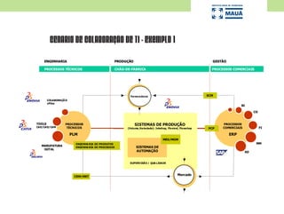 CENÁRIO DE COLABORAÇÃO DE TI - Exemplo 1
-PROCESSOS
TÉCNICOS
SISTEMAS DE PRODUÇÃO
(Volume,Variedade): Jobshop, Flexível, Flowshop
Fornecedores
PROCESSOS
TÉCNICOS
PROCESSOS
COMERCIAIS
Mercado
ERPPLM
MM
SD
CO
FI
BI
MANUFATURA
DIGITAL
COLABORAÇÃ O
cPDm
TOOLS
CAE/CAD/CAM
PCP
CRM/MKT
SCM
SISTEMAS DE
AUTOMAÇÃO
SUPERVISÃO / QUA LIDADE
ENGENHA RIA DE PRODUTOS
ENGENHA RIA DE PROCESSOS
ENGENHARIA PRODUÇÃO GESTÃO
PROCESSOS TÉCNICOS CHÃO-DE-FÁBRICA PROCESSOS COMERCIAIS
MES/MOM
-PROCESSOS
TÉCNICOS
SISTEMAS DE PRODUÇÃO
(Volume,Variedade): Jobshop, Flexível, Flowshop
Fornecedores
PROCESSOS
TÉCNICOS
PROCESSOS
COMERCIAIS
Mercado
ERPPLM
MM
SD
CO
FI
BI
MANUFATURA
DIGITAL
COLABORAÇÃ O
cPDm
TOOLS
CAE/CAD/CAM
PCP
CRM/MKT
SCM
SISTEMAS DE
AUTOMAÇÃO
SUPERVISÃO / QUA LIDADE
ENGENHA RIA DE PRODUTOS
ENGENHA RIA DE PROCESSOS
ENGENHARIA PRODUÇÃO GESTÃO
PROCESSOS TÉCNICOS CHÃO-DE-FÁBRICA PROCESSOS COMERCIAIS
MES/MOM
 