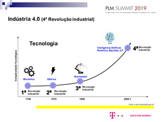 Indústria 4.0 (4ª Revolução industrial)
1780 1870 1969 2000 +
Revolução
Industrial
Revolução
Industrial
Revolução
Industrial
Revolução
Industrial
ComplexidadeTecnológica
Mecânica Elétrica
Automação
Inteligência Artificial,
Robótica, Big Data, IoT
Fonte: w ww.industria40.gov.br/
Tecnologia
 