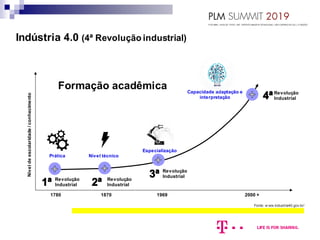 1780 1870 1969 2000 +
Revolução
Industrial
Revolução
Industrial
Revolução
Industrial
Revolução
Industrial
Níveldeescolaridade/conhecimento
Prática Nível técnico
Especialização
Capacidade adaptação e
interpretação
Fonte: w ww.industria40.gov.br/
Formação acadêmica
Indústria 4.0 (4ª Revolução industrial)
 