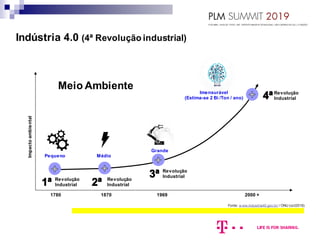 1780 1870 1969 2000 +
Revolução
Industrial
Revolução
Industrial
Revolução
Industrial
Revolução
Industrial
Impactoambiental
Pequeno Médio
Grande
Imensurável
(Estima-se 2 Bi /Ton / ano)
Fonte: w ww.industria40.gov.br/ / ONU (oct2018)
Meio Ambiente
Indústria 4.0 (4ª Revolução industrial)
 