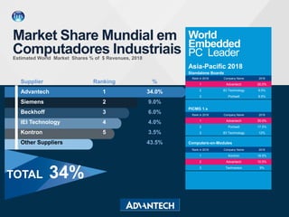 World
Embedded
PC Leader
Asia-Pacific 2018
Standalone Boards
Rank in 2018 Company Name 2018
1 Advantech 26.0%
2 IEI Technology 9.5%
3 Portwell 9.5%
PICMG 1.x
Rank in 2018 Company Name 2018
1 Advantech 35.0%
2 Portwell 17.5%
3 IEI Technology 12%
Computers-on-Modules
Rank in 2018 Company Name 2018
1 Kontron 18.5%
2 Advantech 10.5%
3 Technexion 9%
Market Share Mundial em
Computadores IndustriaisEstimated World Market Shares % of $ Revenues, 2018
Supplier
Advantech
Siemens
Beckhoff
IEI Technology
Kontron
Other Suppliers
Ranking
1
2
3
4
5
TOTAL 34%
%
34.0%
9.0%
6.0%
4.0%
3.5%
43.5%
 