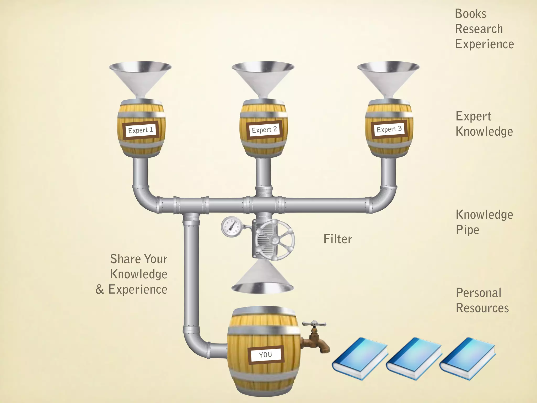 Books
                                               Research
                                               Experience




                                               Expert
     Expert 1   Expert 2            Expert 3   Knowledge




                                               Knowledge
                                               Pipe
                           Filter
  Share Your
  Knowledge
& Experience                                   Personal
                                               Resources


                  YOU
 