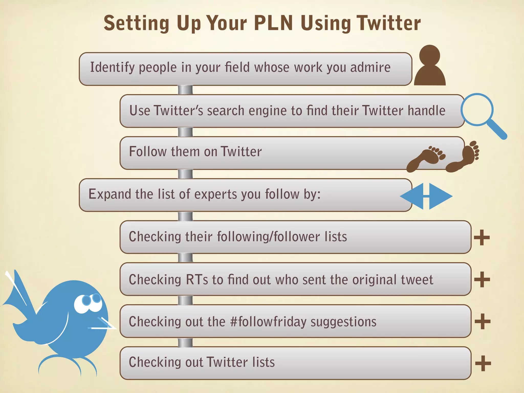 Setting Up Your PLN Using Twitter

Identify people in your eld whose work you admire


       Use Twitter’s search engine to nd their Twitter handle

       Follow them on Twitter


Expand the list of experts you follow by:


       Checking their following/follower lists                  +
       Checking RTs to nd out who sent the original tweet       +
       Checking out the #followfriday suggestions               +
       Checking out Twitter lists                               +
 