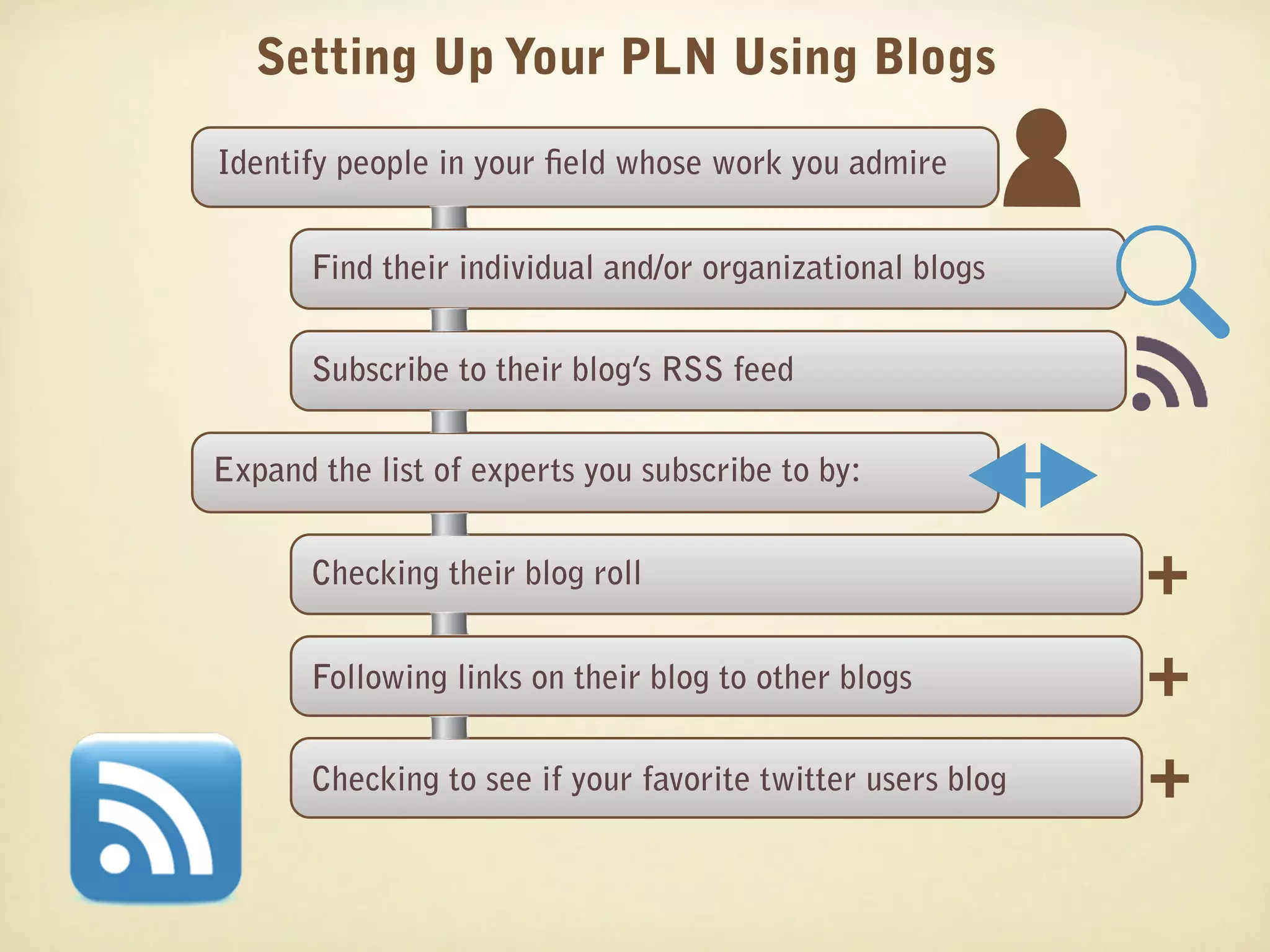Setting Up Your PLN Using Blogs

Identify people in your eld whose work you admire


       Find their individual and/or organizational blogs


       Subscribe to their blog’s RSS feed


Expand the list of experts you subscribe to by:


       Checking their blog roll                              +
       Following links on their blog to other blogs          +
       Checking to see if your favorite twitter users blog   +
 