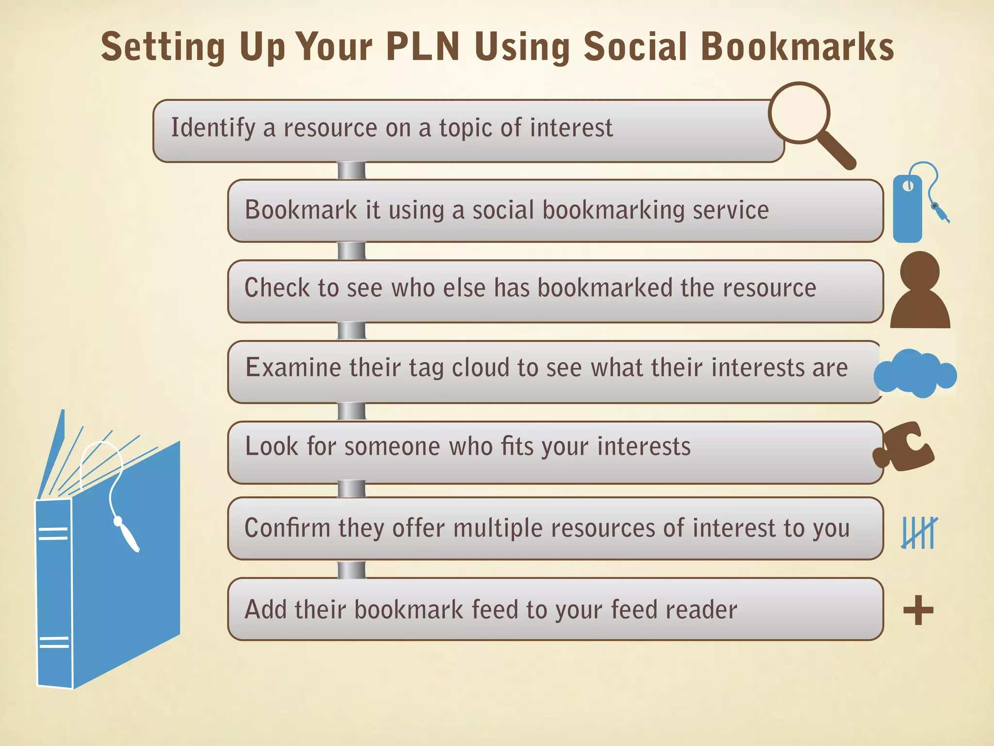 Setting Up Your PLN Using Social Bookmarks
   Identify a resource on a topic of interest


         Bookmark it using a social bookmarking service

         Check to see who else has bookmarked the resource


         Examine their tag cloud to see what their interests are


         Look for someone who ts your interests


         Con rm they offer multiple resources of interest to you


         Add their bookmark feed to your feed reader               +
 