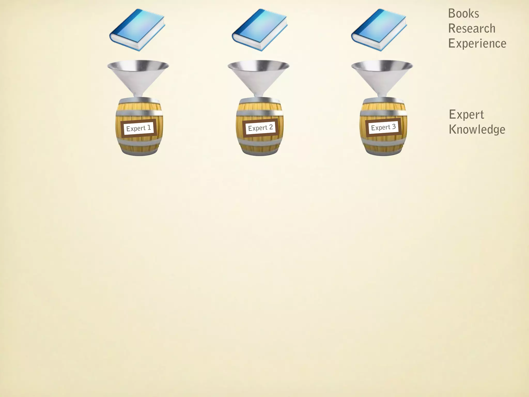 Books
                                 Research
                                 Experience




                                 Expert
Expert 1   Expert 2   Expert 3   Knowledge
 
