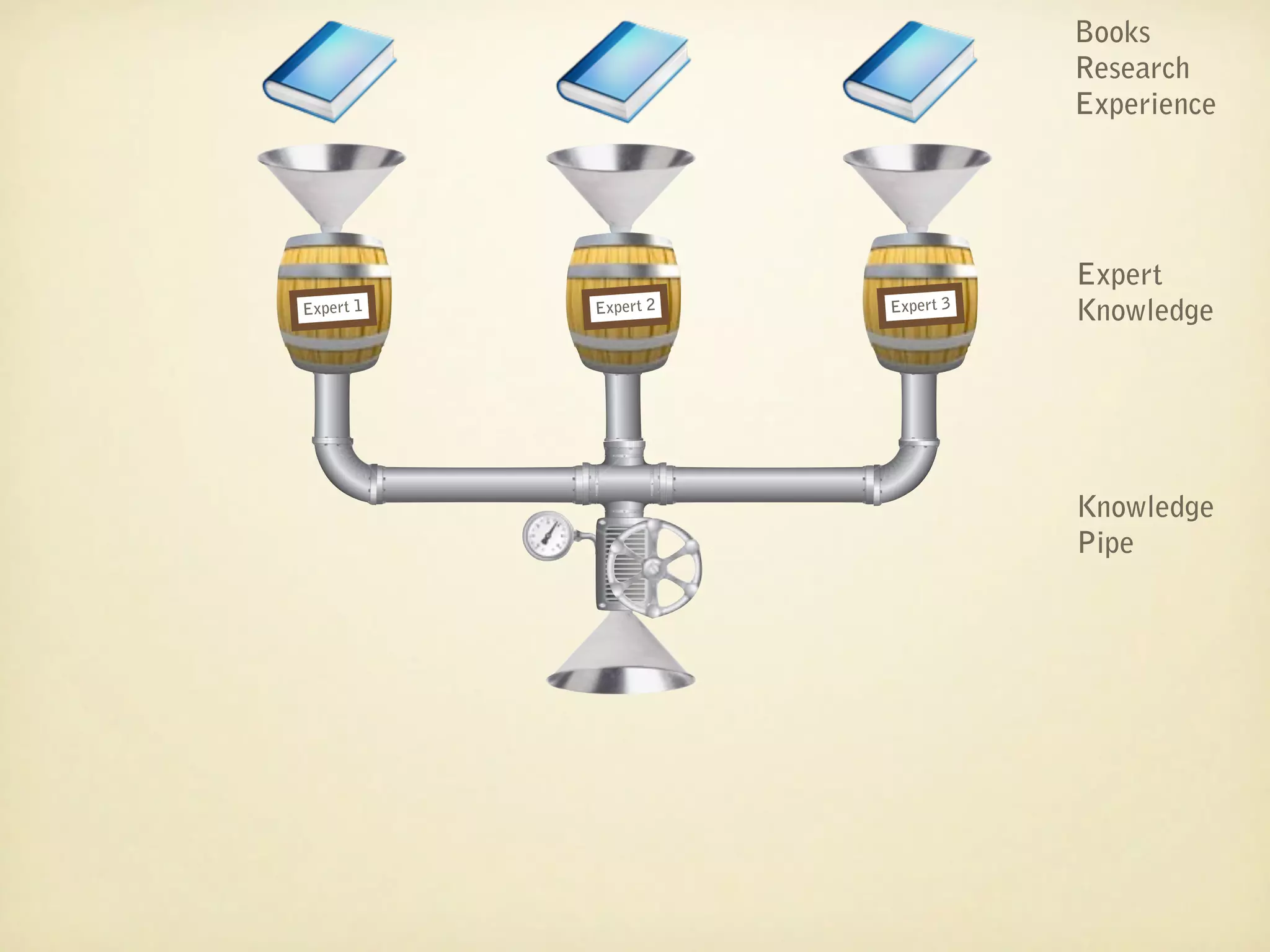 Books
                                 Research
                                 Experience




                                 Expert
Expert 1   Expert 2   Expert 3   Knowledge




                                 Knowledge
                                 Pipe
 