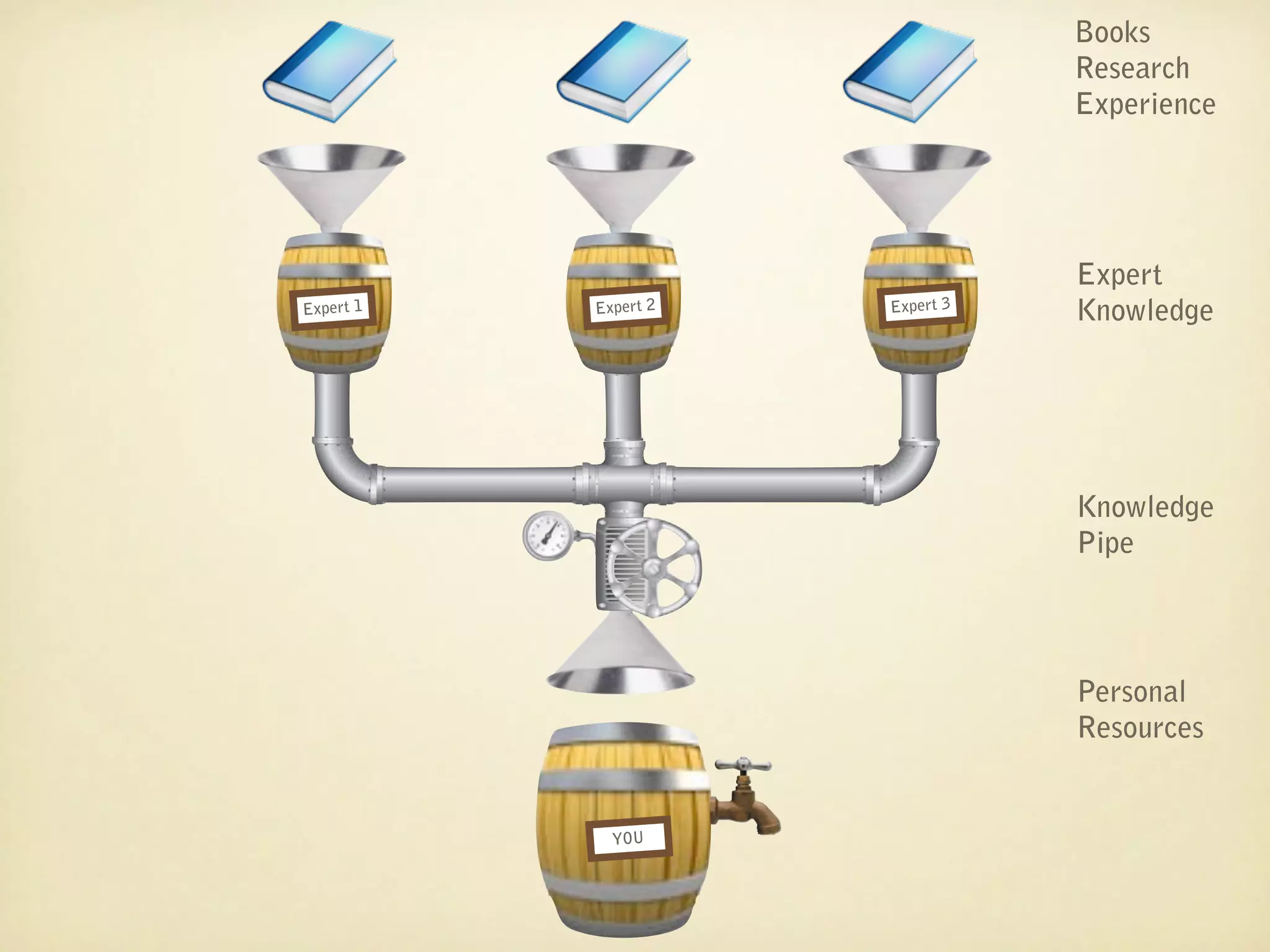 Books
                                 Research
                                 Experience




                                 Expert
Expert 1   Expert 2   Expert 3   Knowledge




                                 Knowledge
                                 Pipe




                                 Personal
                                 Resources


             YOU
 