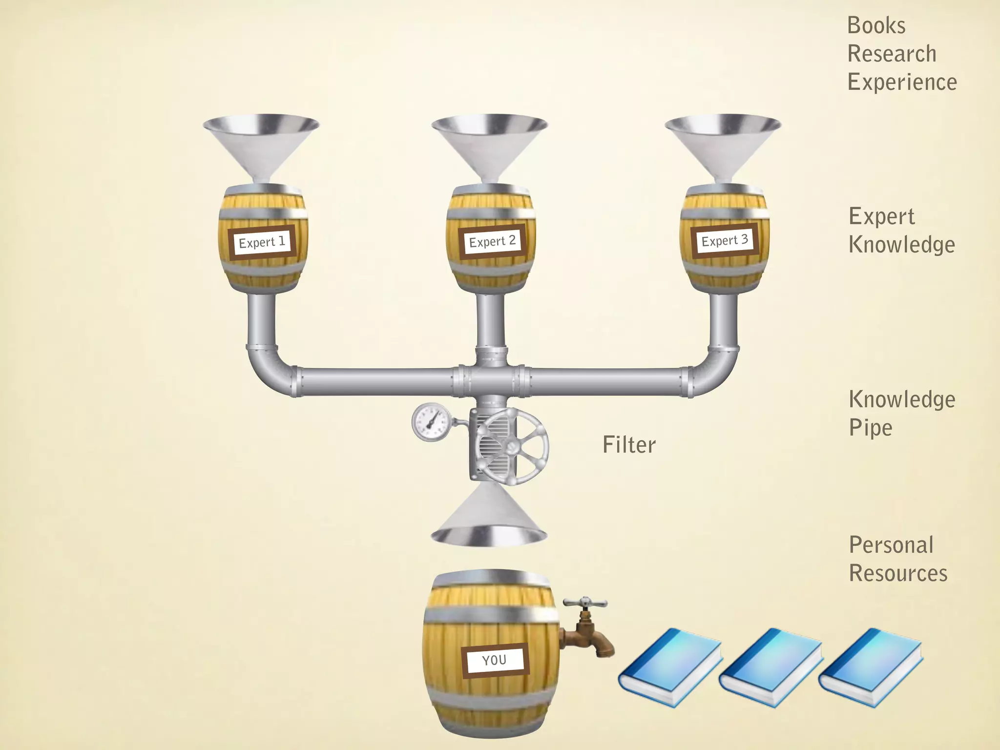 Books
                                          Research
                                          Experience




                                          Expert
Expert 1   Expert 2            Expert 3   Knowledge




                                          Knowledge
                                          Pipe
                      Filter



                                          Personal
                                          Resources


             YOU
 