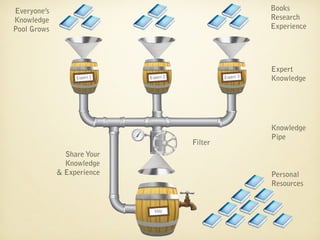 Everyone’s                                                  Books
Knowledge                                                   Research
Pool Grows                                                  Experience




                                                            Expert
                  Expert 1   Expert 2            Expert 3   Knowledge




                                                            Knowledge
                                                            Pipe
                                        Filter
               Share Your
               Knowledge
             & Experience                                   Personal
                                                            Resources


                               YOU
 
