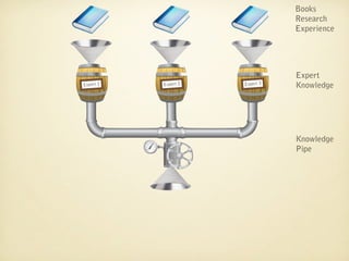 Books
                                 Research
                                 Experience




                                 Expert
Expert 1   Expert 2   Expert 3   Knowledge




                                 Knowledge
                                 Pipe
 