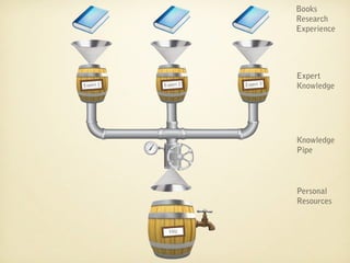 Books
                                 Research
                                 Experience




                                 Expert
Expert 1   Expert 2   Expert 3   Knowledge




                                 Knowledge
                                 Pipe




                                 Personal
                                 Resources


             YOU
 