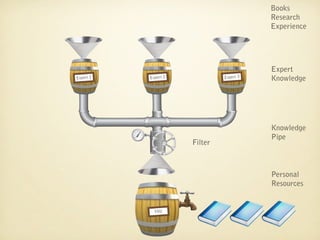 Books
                                          Research
                                          Experience




                                          Expert
Expert 1   Expert 2            Expert 3   Knowledge




                                          Knowledge
                                          Pipe
                      Filter



                                          Personal
                                          Resources


             YOU
 