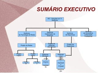 SUMÁRIO EXECUTIVO W3 – Soluções em TI Gerência Gerência  de Tecnologia de Redes Gerência Implantação de Sistemas Gerência  de Segurança Gerência de Consultoria  e Educação Profissional Projeto de Redes Projeto Lógico Projeto Físico Cabeado Wireless Projeto de Sistemas (Servidores) Sistemas Windows Sistemas Linux - Email; - Arquivo - Impressão -Firewall - Autenticação - Email; - Arquivo - Impressão Projeto de Segurança 