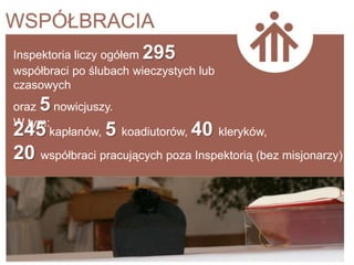 295
Inspektoria liczy ogółem
współbraci po ślubach wieczystych lub
czasowych
   5
oraz nowicjuszy.
W tym:
245   kapłanów,5 koadiutorów, 40 kleryków,
20 współbraci pracujących poza Inspektorią (bez misjonarzy)
 
