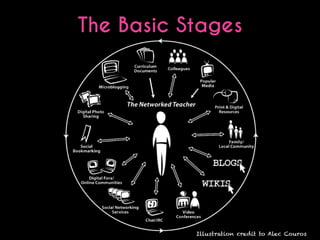 The Basic Stages

Illustration credit to Alec Couros

 