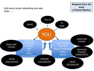Adapted from the work of David WarlickAdd some social networking and web tools…….ARTICLESNEWSTV FILMYOUFAMILY AND FRIENDSTELEPHONECONFERENCETRAININGCHATIMSKYPEVIRTUAL WORLDSCELL PHONETWITTERSOCIAL NETWORKSWIKISBLOGSFAMILY AND FRIENDSCONTAINED DYNAMIC COMMUNITIESDISTANT COLLEAGUESLOCAL COLLEAGUESLOCAL COLLEAGUES