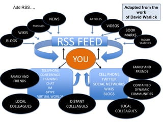 Adapted from the work of David WarlickAdd RSS….NEWSARTICLESPODCASTSVIDEOSWIKISBOOKMARKSBLOGSTAGGED SEARCHESRSS FEEDYOUFAMILY AND FRIENDSTELEPHONECONFERENCETRAININGCHATIMSKYPEVIRTUAL WORLDSCELL PHONETWITTERSOCIAL NETWORKSWIKISBLOGSFAMILY AND FRIENDSCONTAINED DYNAMIC COMMUNITIESDISTANT COLLEAGUESLOCAL COLLEAGUESLOCAL COLLEAGUES