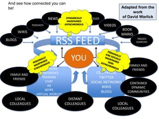 And see how connected you can be!Adapted from the work of David WarlickDYNAMICALLY MAINTAINED ASYNCHRONOUSNEWSARTICLESPODCASTSVIDEOSWIKISBOOKMARKSBLOGSTAGGED SEARCHESRSS FEEDYOUPERSONALLY AND SOCIALLY MAINTAINED SEMI-ASYNCHRONOUSPERSONALLY MAINTAINED SYNCHRONOUSFAMILY AND FRIENDSTELEPHONECONFERENCETRAININGCHATIMSKYPEVIRTUAL WORLDSCELL PHONETWITTERSOCIAL NETWORKSWIKISBLOGSFAMILY AND FRIENDSCONTAINED DYNAMIC COMMUNITIESDISTANT COLLEAGUESLOCAL COLLEAGUESLOCAL COLLEAGUES